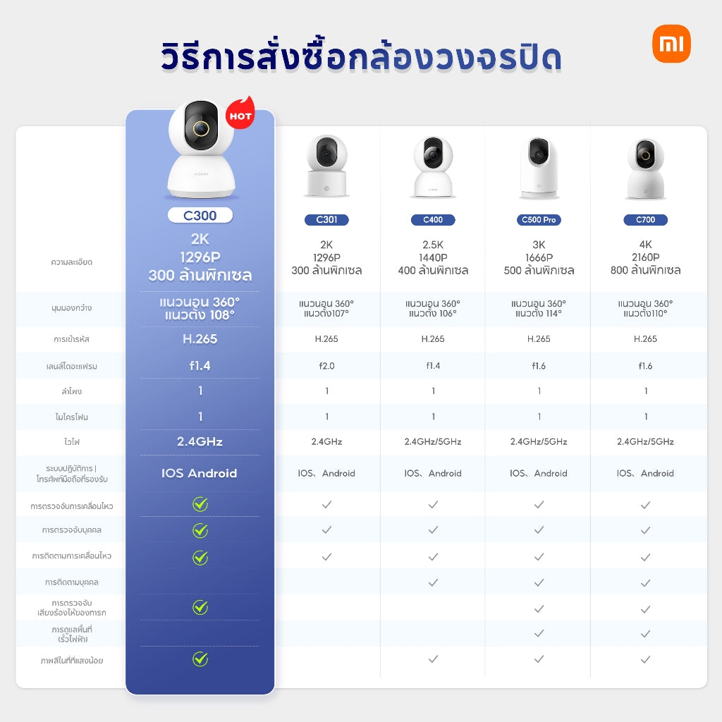 Xiaomi Mi Smart Camera C300 / C400 / C500 Pro/C301 Home Security Camera กล้องวงจรปิดไร้สาย 2K กล้องวงจรปิด พาโนรามา 360°
