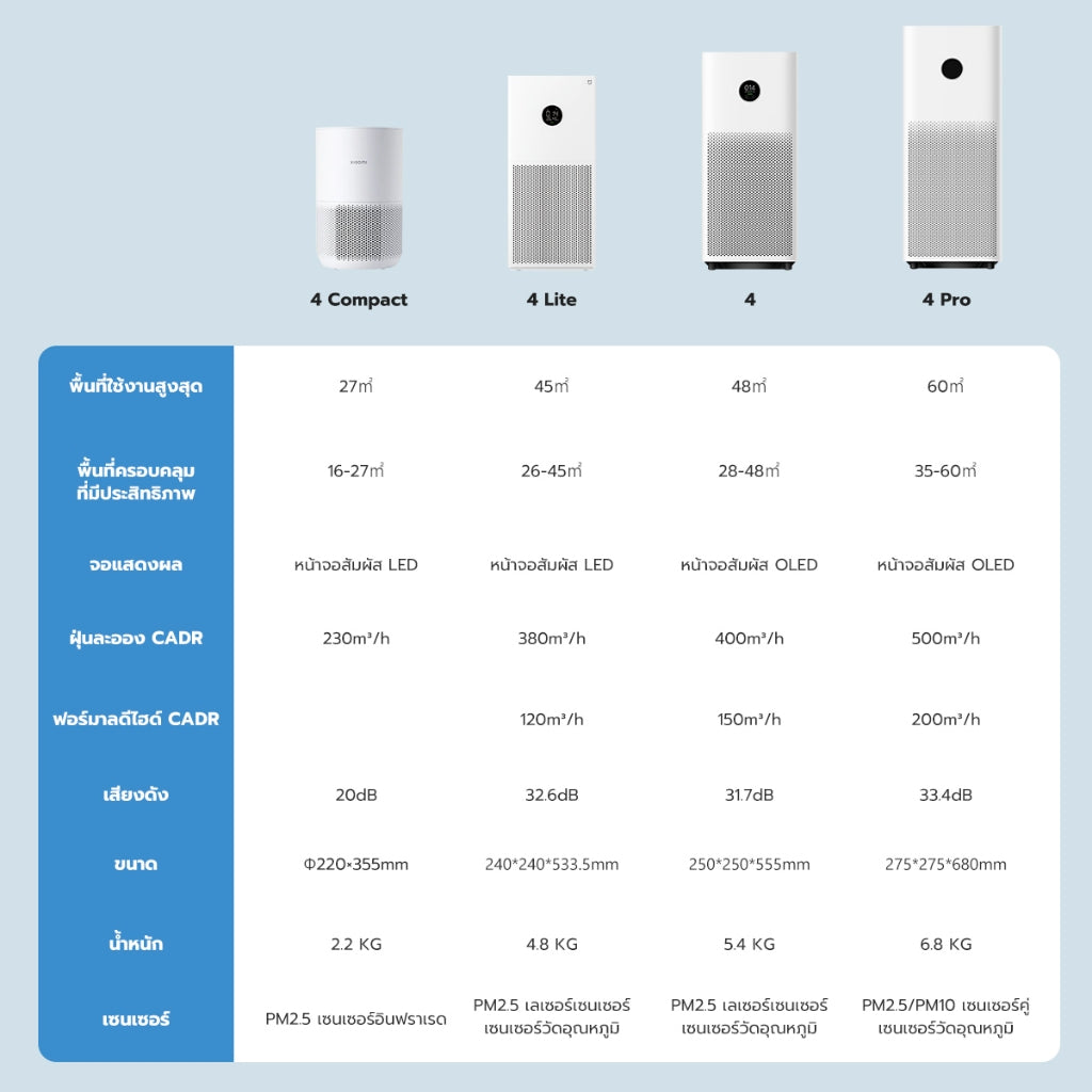 Xiaomi Mi Smart Air Purifier 4 Lite Compact Pro เครื่องฟอกอากาศ กำจัดฟอร์มาลดีไฮด์/PM2.5 เหมาะพื้นที่ 25-43㎡