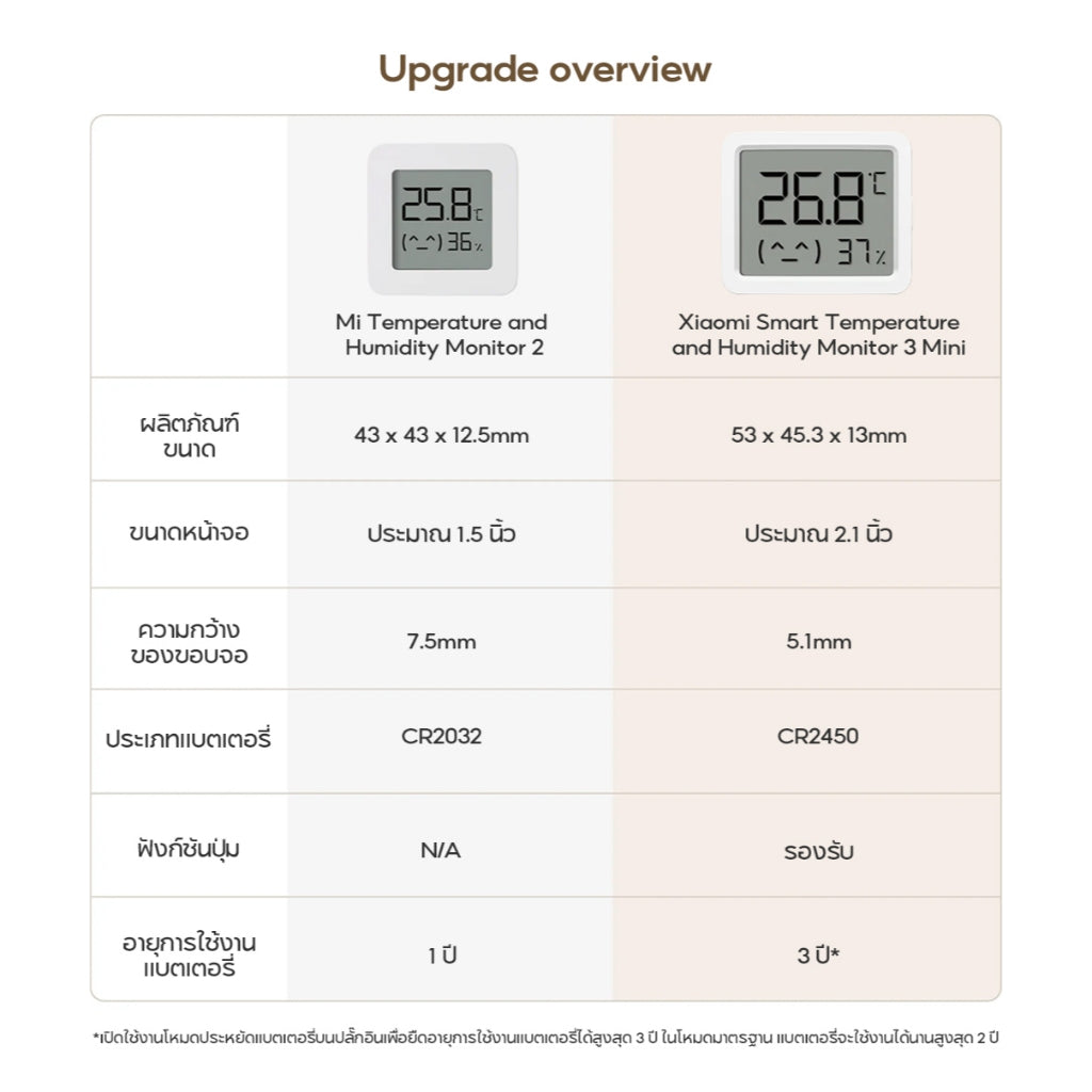 Xiaomi Smart Temperature and Humidity Monitor 3 Mini แบตเตอรี่ใช้งาน ได้ยาวนานเป็นพิเศษ เซ็นเซอร์ ความแม่นยำสูง