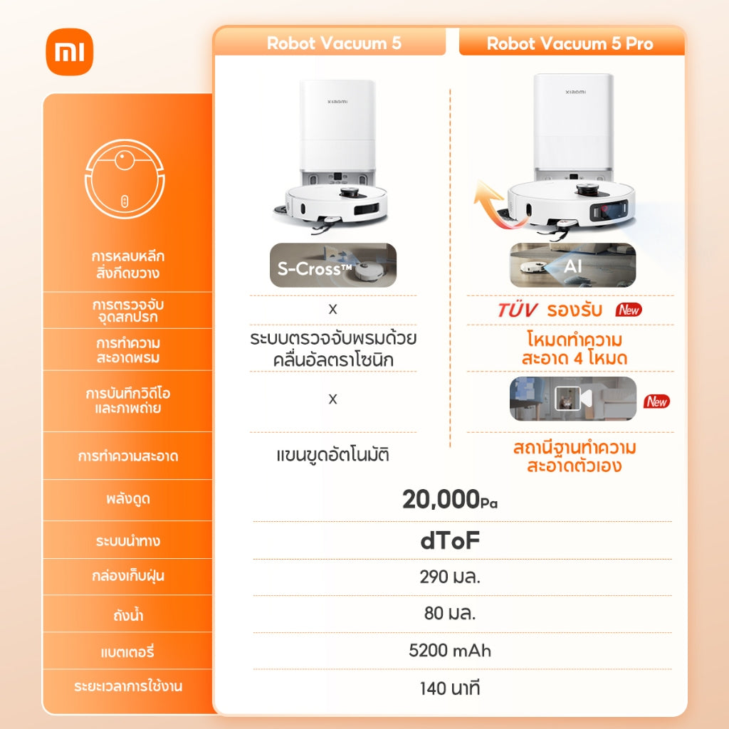 [New] Xiaomi Robot Vacuum 5 Pro 20000Pa ระบบรับรู้อัจฉริยะด้วยกล้อง AI Triple-Camera เรดาร์ DToF อัจฉริยะปรับยืด-หดได้
